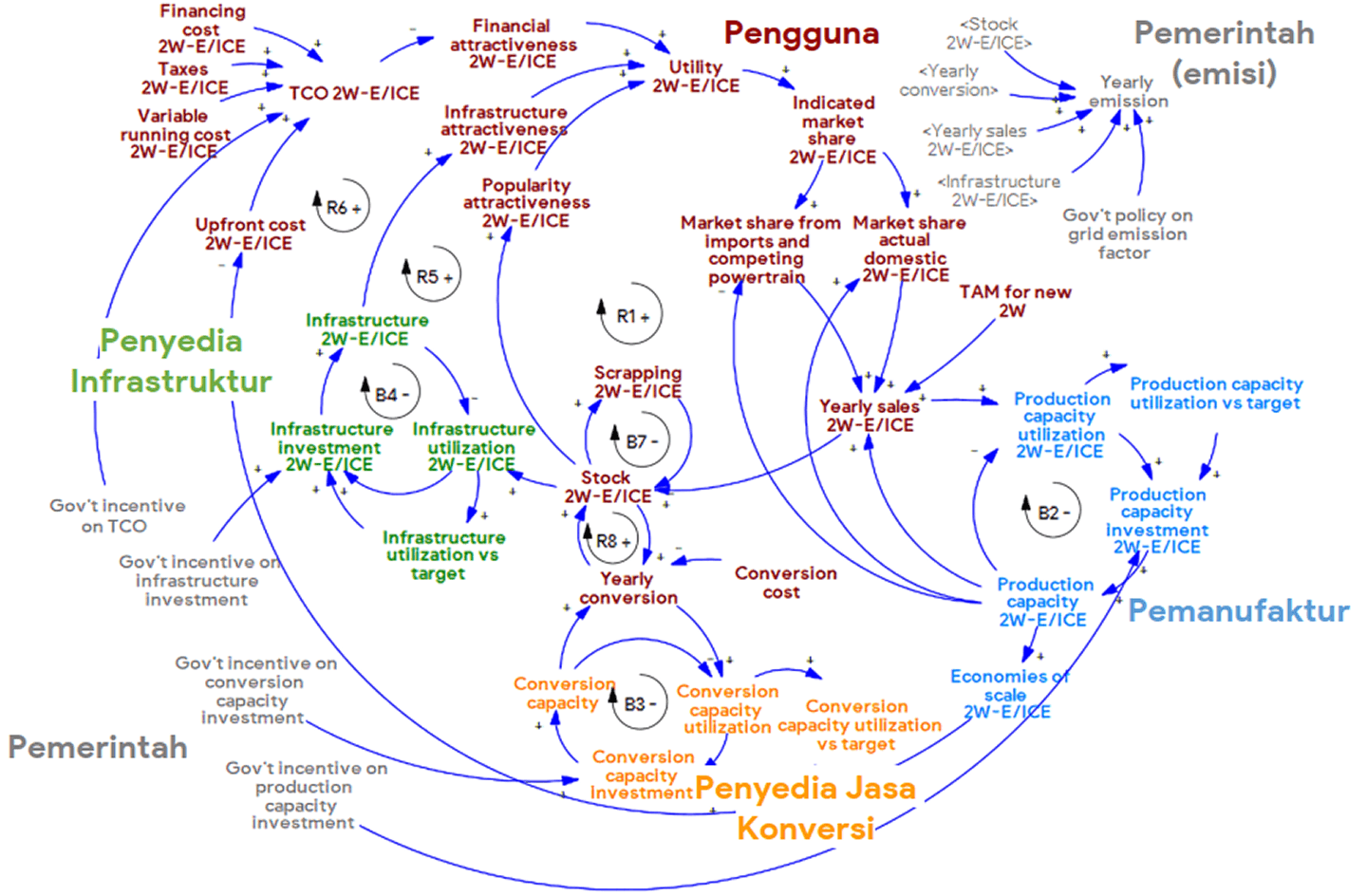Electric 2-Wheelers Adoption Rate Modelling via System Dynamics